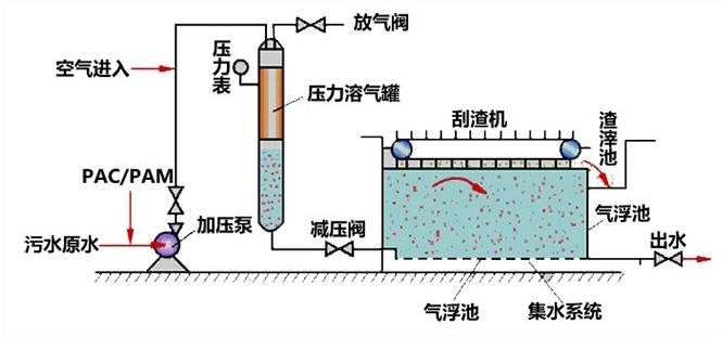气浮工艺流程